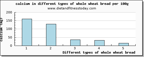 whole wheat bread calcium per 100g